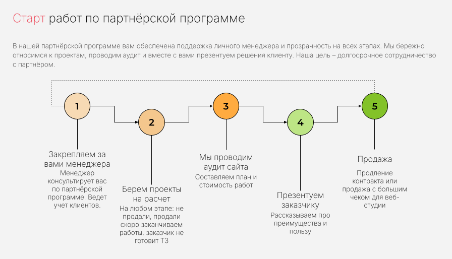Закрепляем за вами менеджера