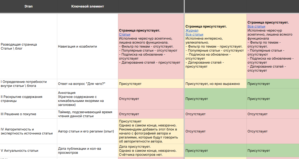 Первый этап: Стратегия и аналитика