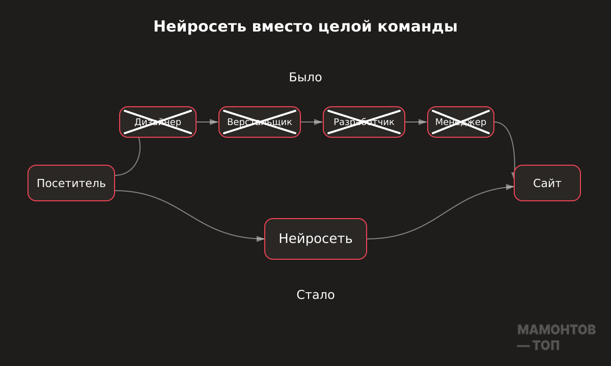 Сайты под управлением ИИ — кому подойдут, для чего, стоит ли на них переходить